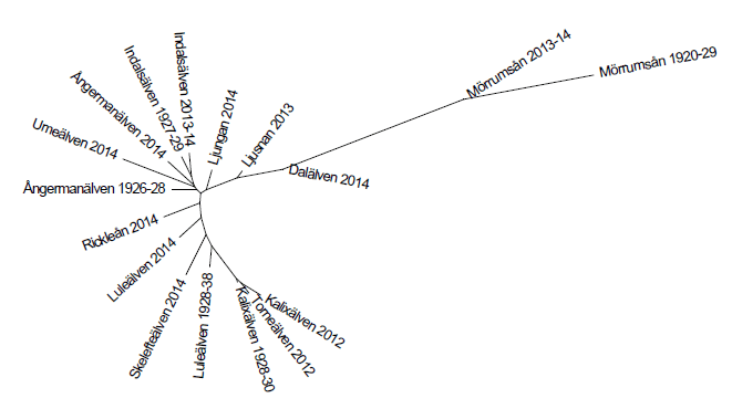 Källa SLU, Sveriges lantbruksuniversitet 2015
